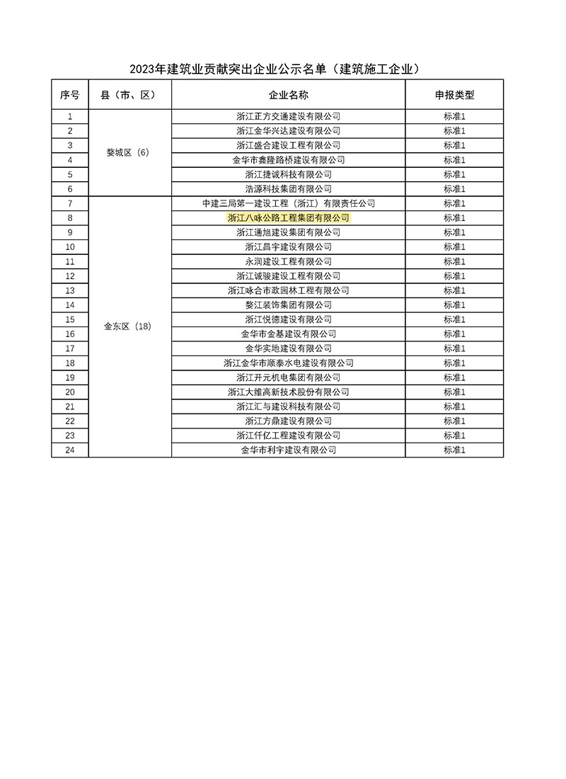 2023年度建筑業(yè)企業(yè)突出貢獻(xiàn)企業(yè)名單_頁(yè)面_3 拷貝.jpg